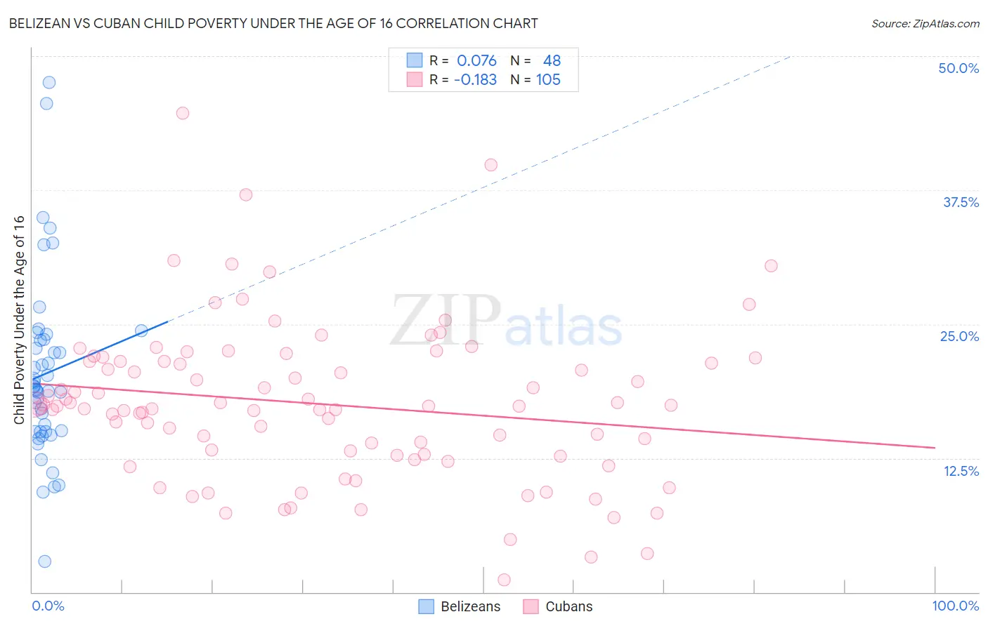 Belizean vs Cuban Child Poverty Under the Age of 16