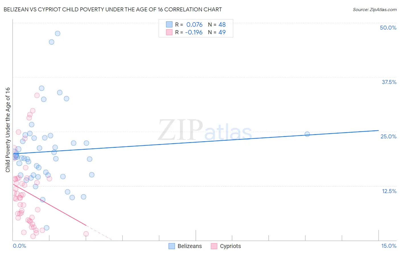 Belizean vs Cypriot Child Poverty Under the Age of 16