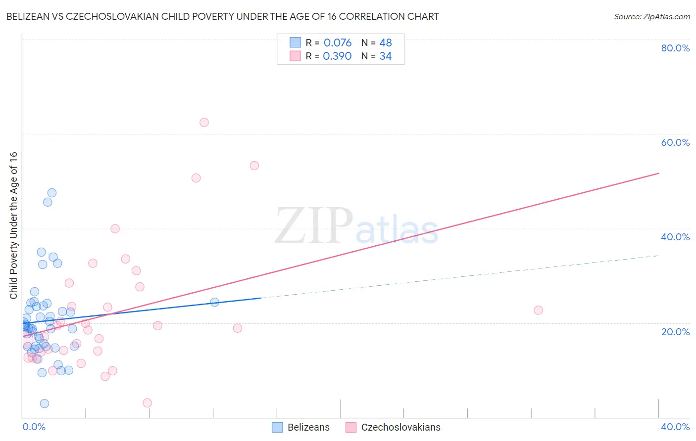 Belizean vs Czechoslovakian Child Poverty Under the Age of 16