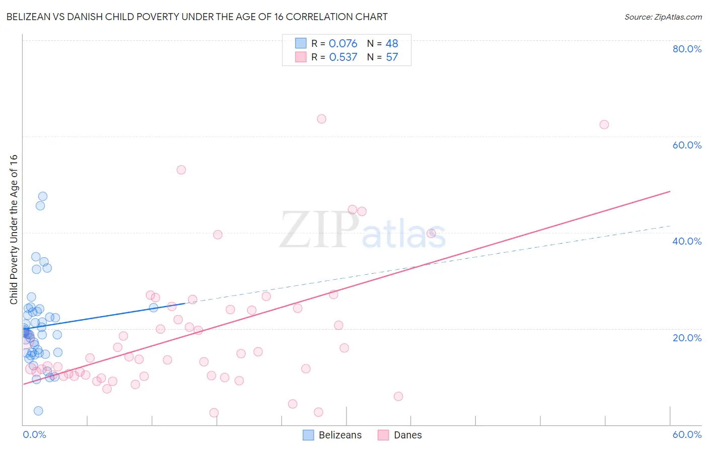 Belizean vs Danish Child Poverty Under the Age of 16