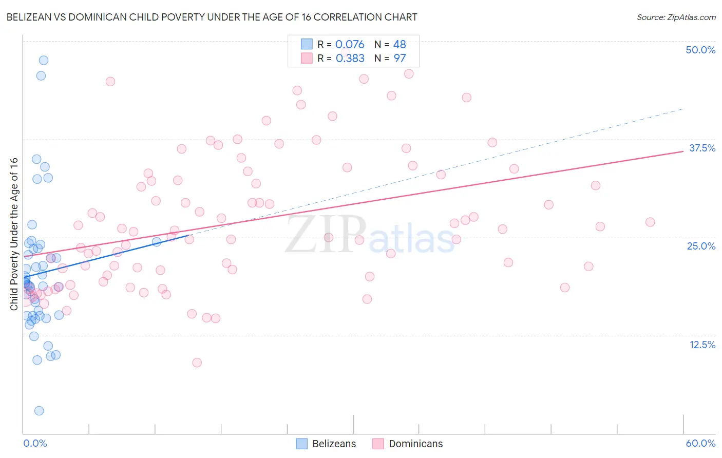 Belizean vs Dominican Child Poverty Under the Age of 16
