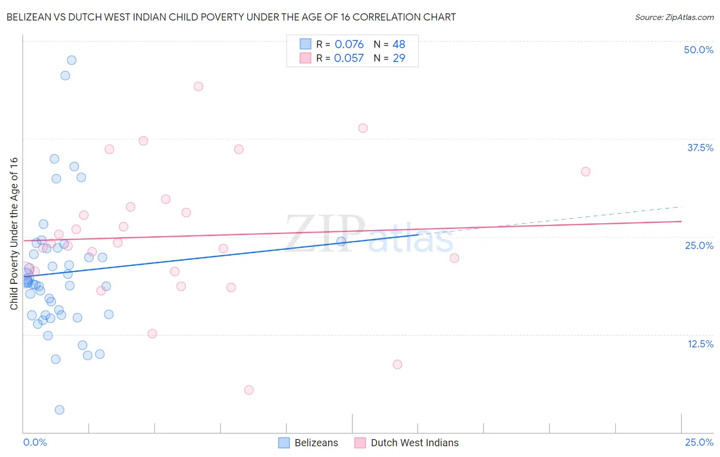 Belizean vs Dutch West Indian Child Poverty Under the Age of 16