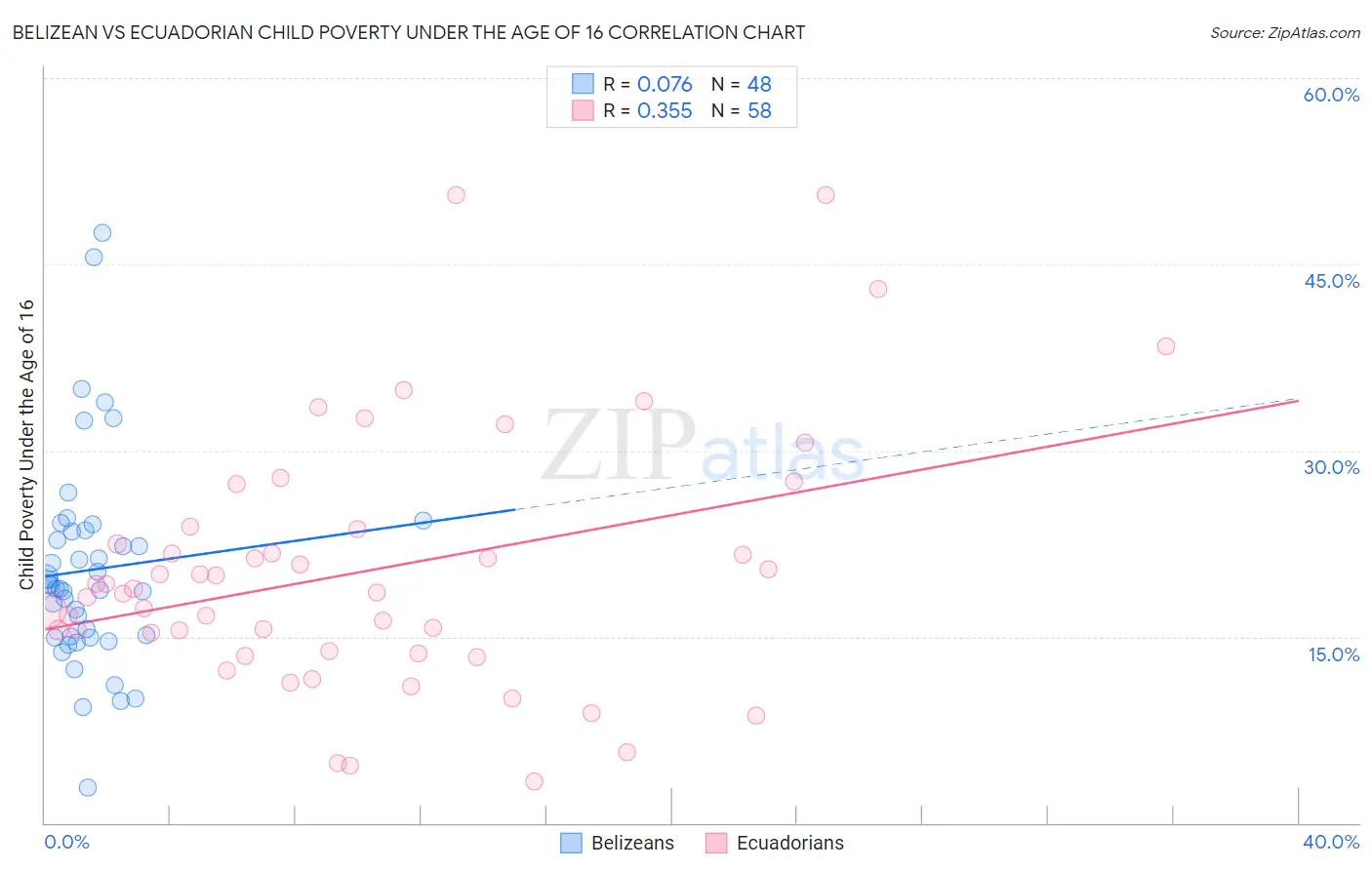 Belizean vs Ecuadorian Child Poverty Under the Age of 16