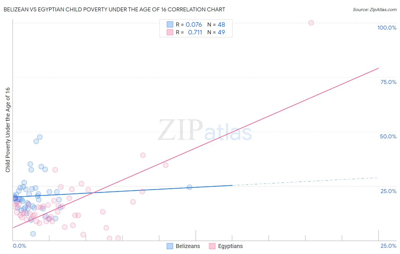 Belizean vs Egyptian Child Poverty Under the Age of 16