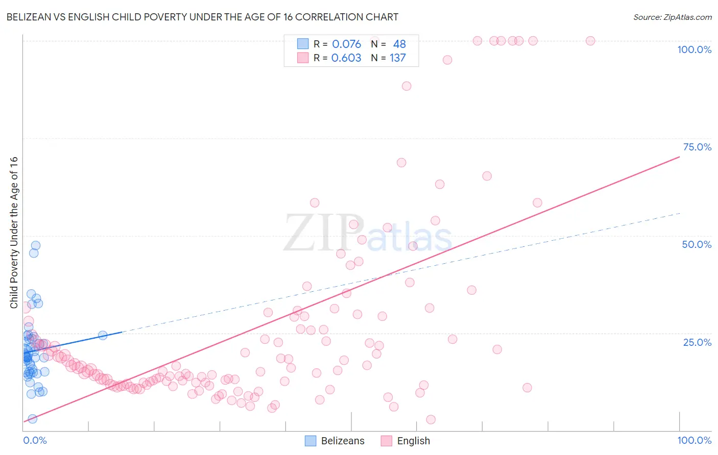 Belizean vs English Child Poverty Under the Age of 16