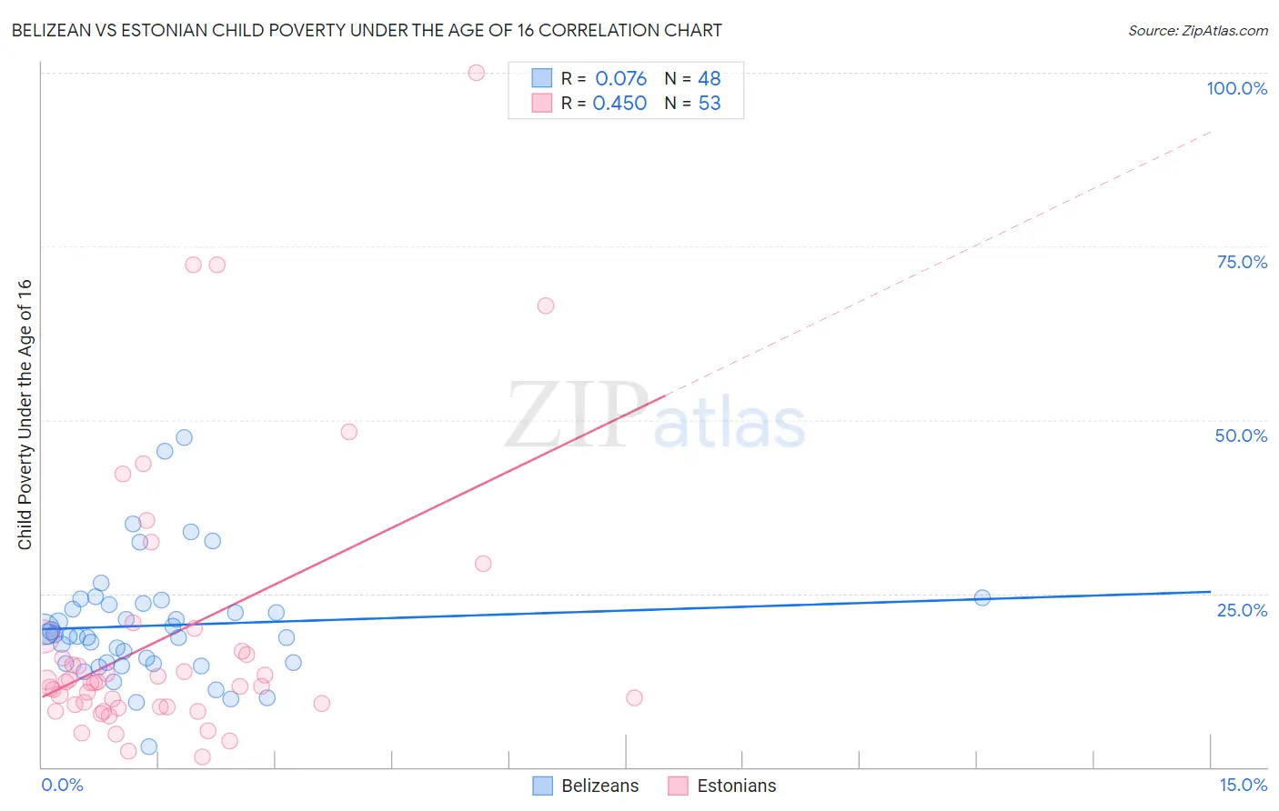 Belizean vs Estonian Child Poverty Under the Age of 16