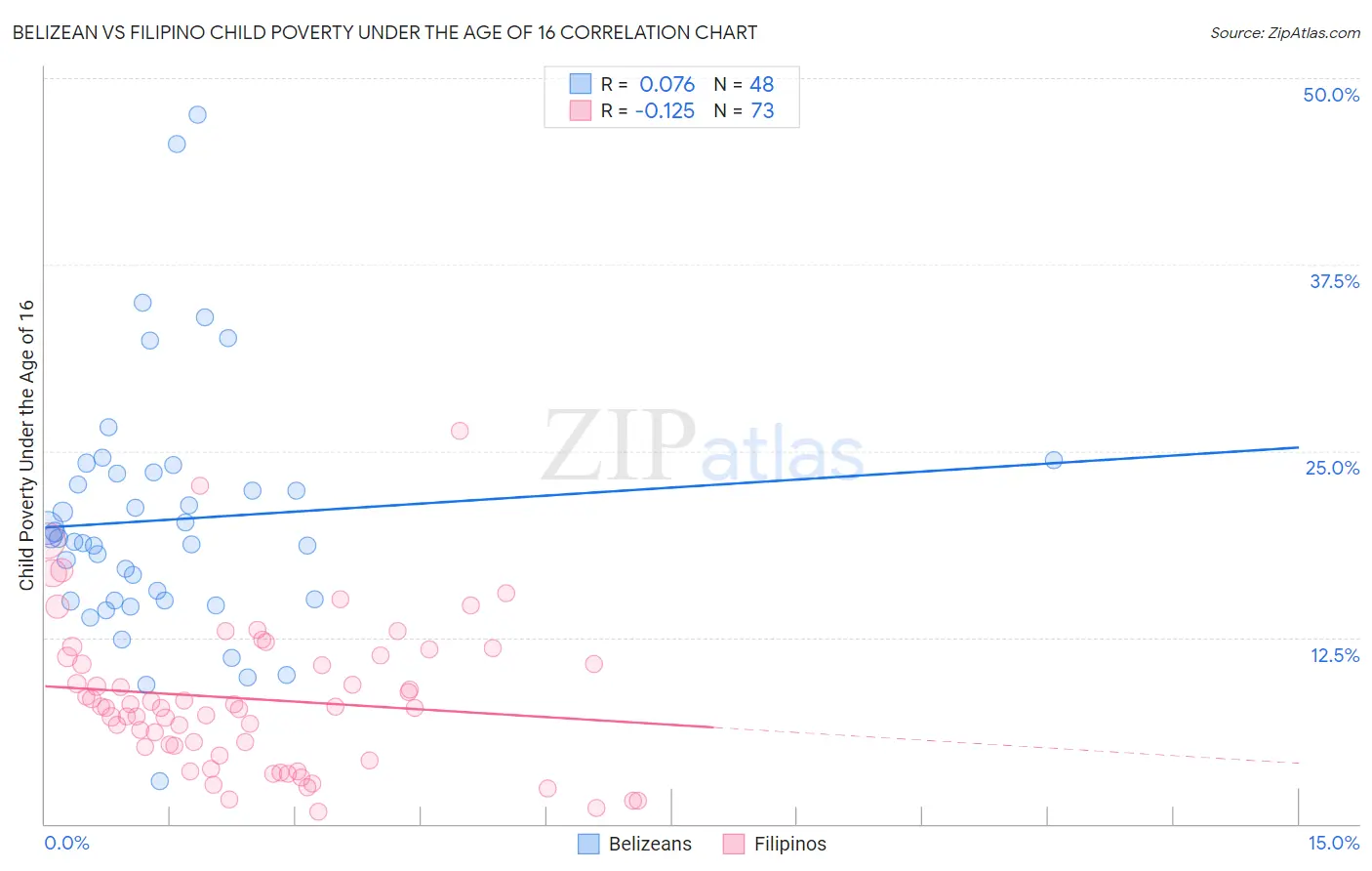 Belizean vs Filipino Child Poverty Under the Age of 16