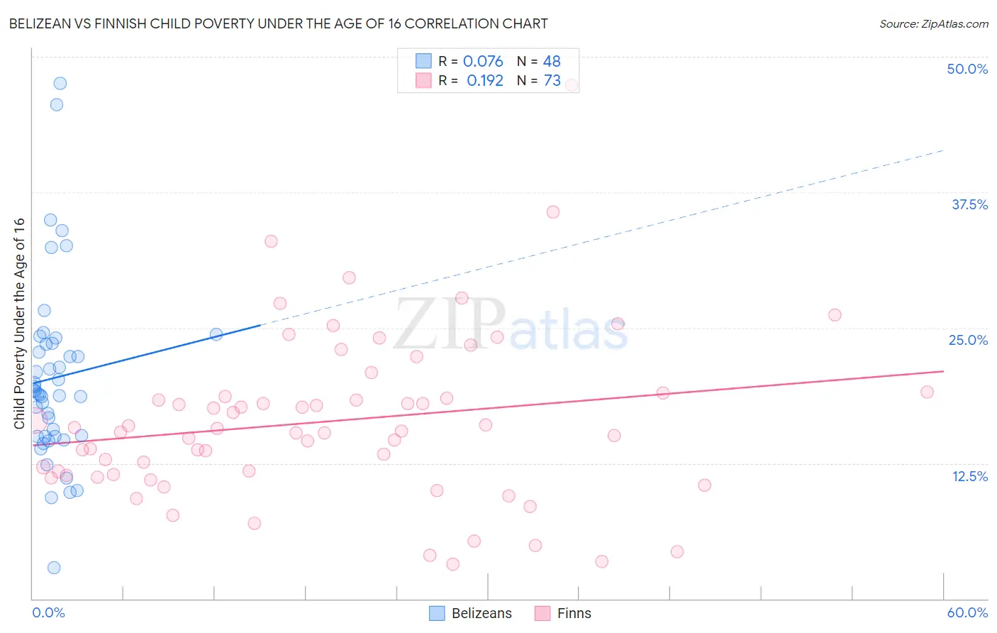 Belizean vs Finnish Child Poverty Under the Age of 16