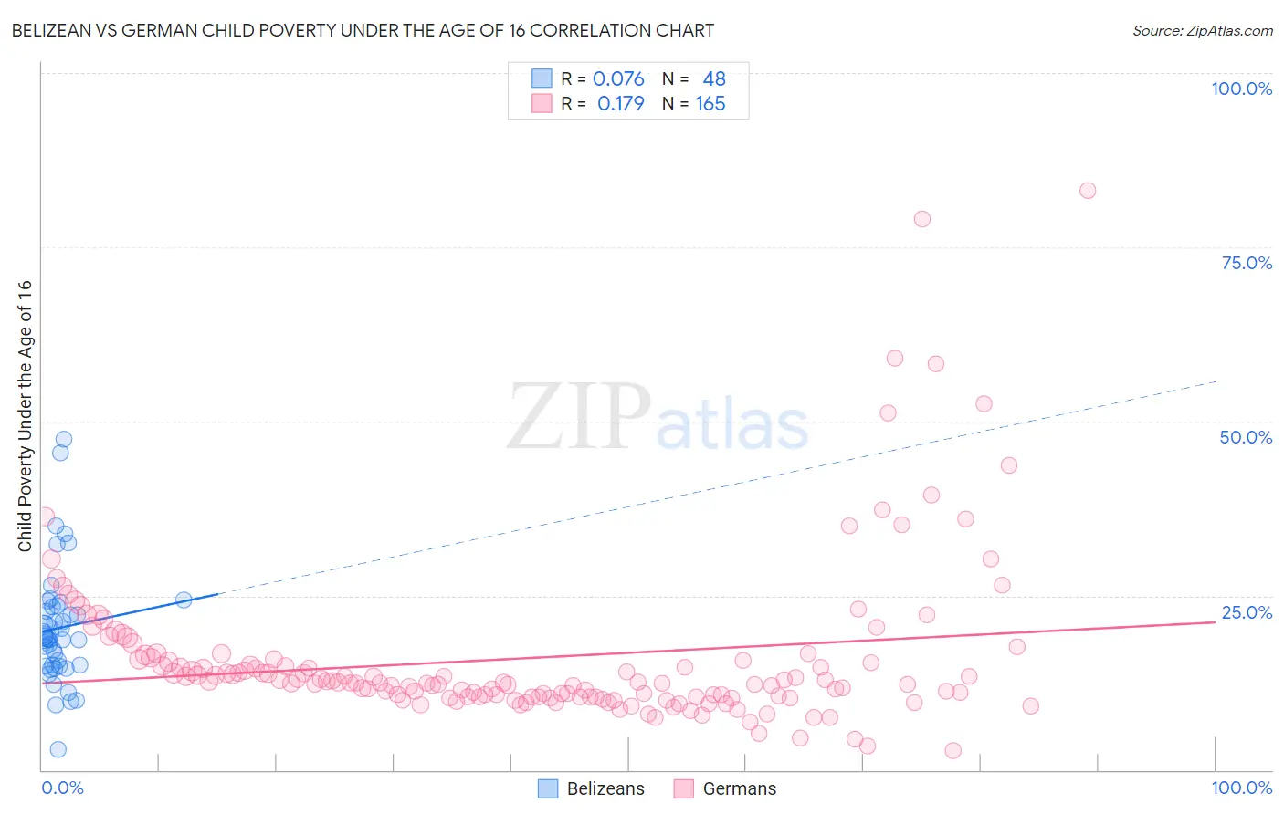 Belizean vs German Child Poverty Under the Age of 16