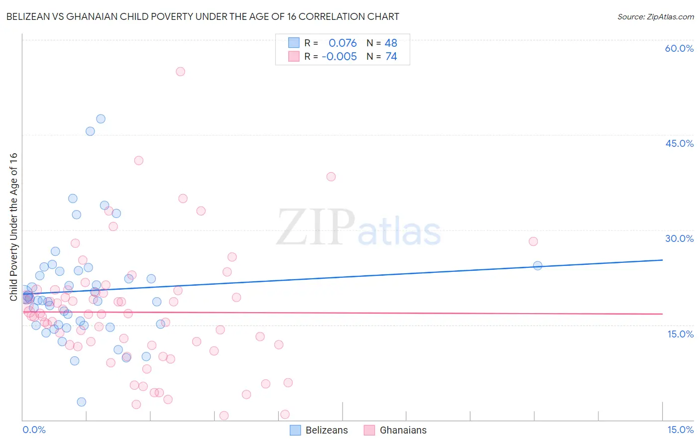Belizean vs Ghanaian Child Poverty Under the Age of 16