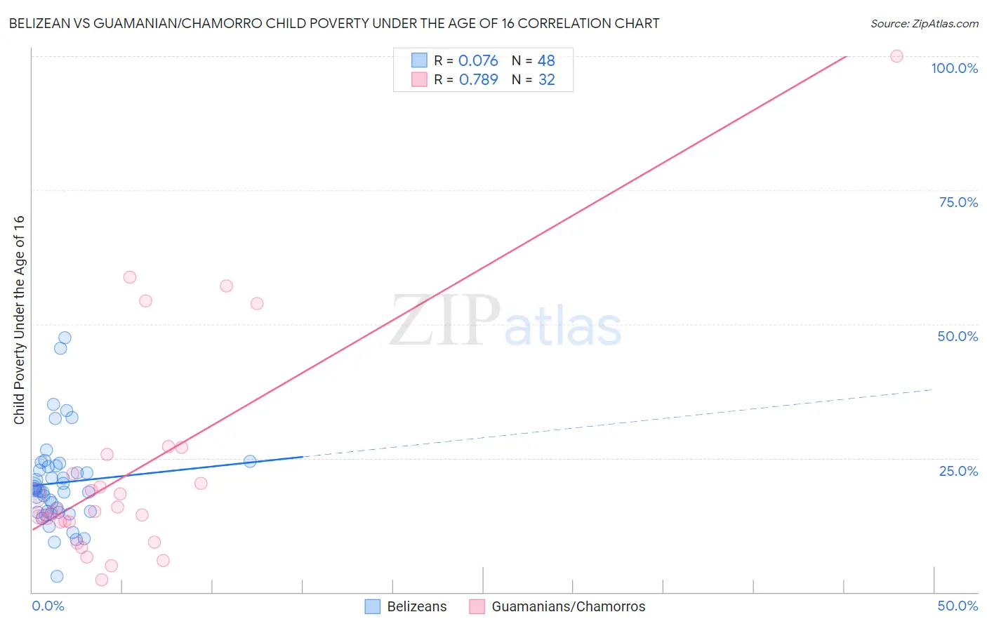 Belizean vs Guamanian/Chamorro Child Poverty Under the Age of 16