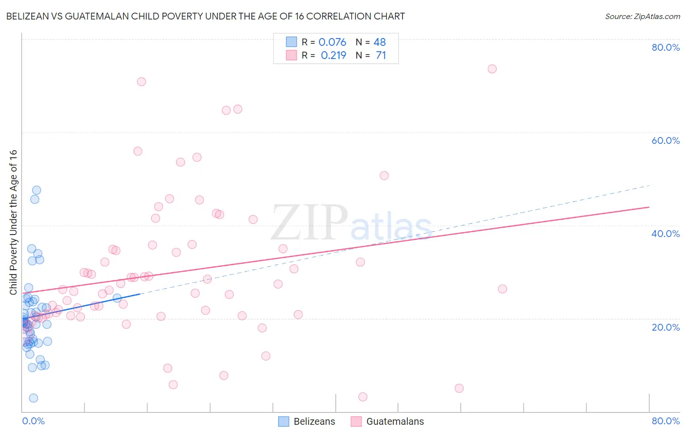 Belizean vs Guatemalan Child Poverty Under the Age of 16