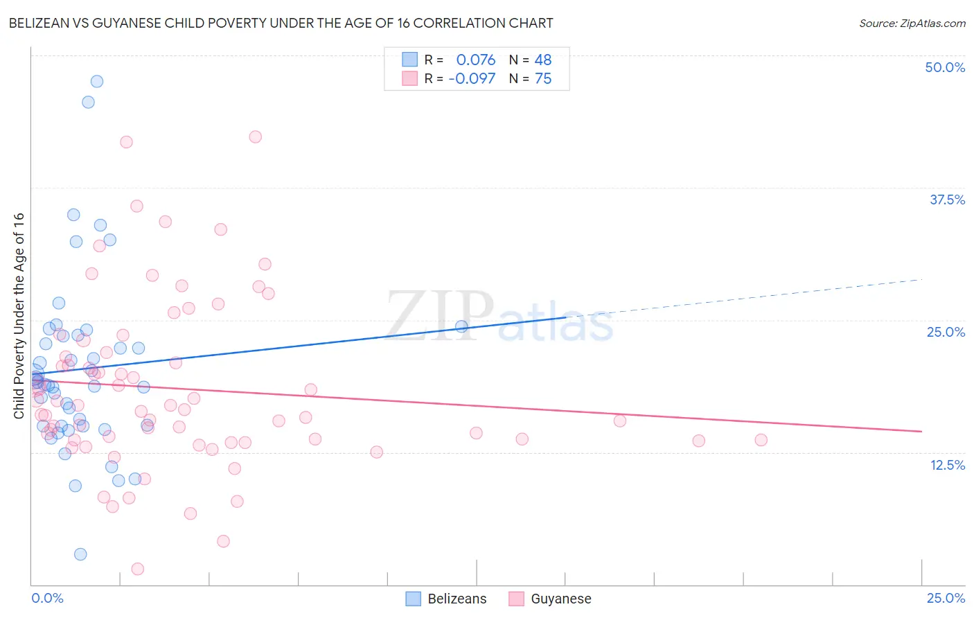 Belizean vs Guyanese Child Poverty Under the Age of 16