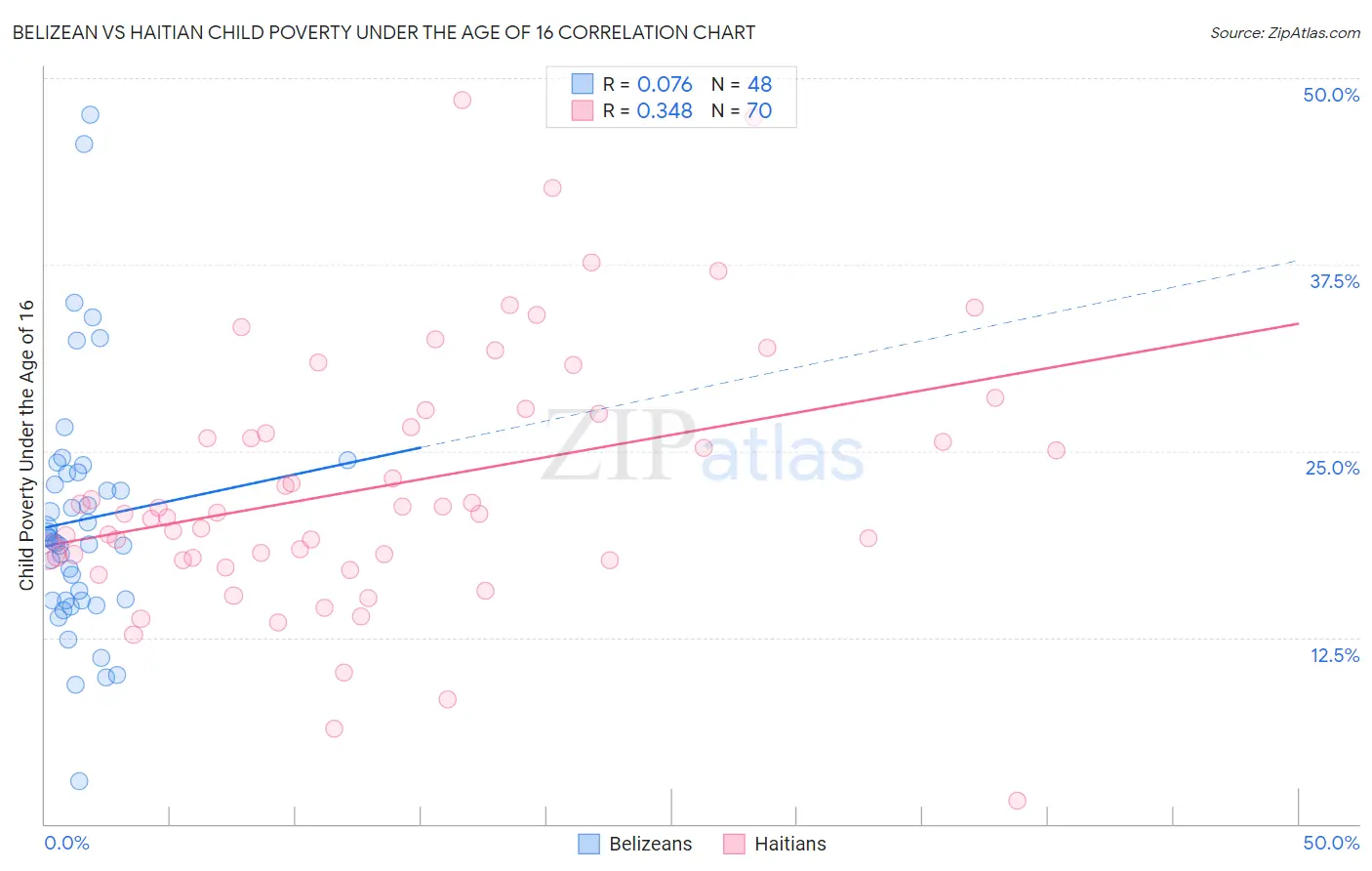 Belizean vs Haitian Child Poverty Under the Age of 16