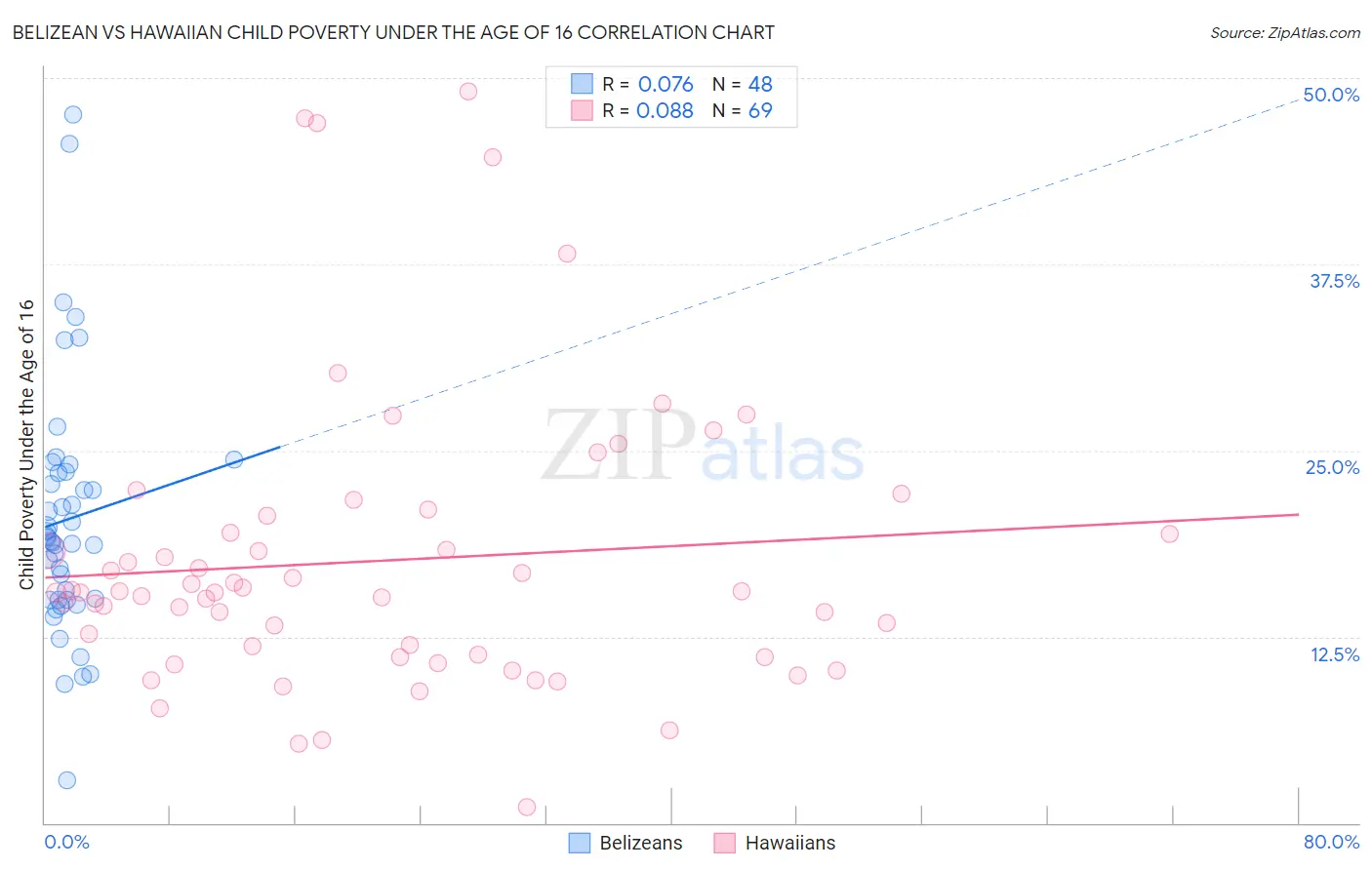 Belizean vs Hawaiian Child Poverty Under the Age of 16