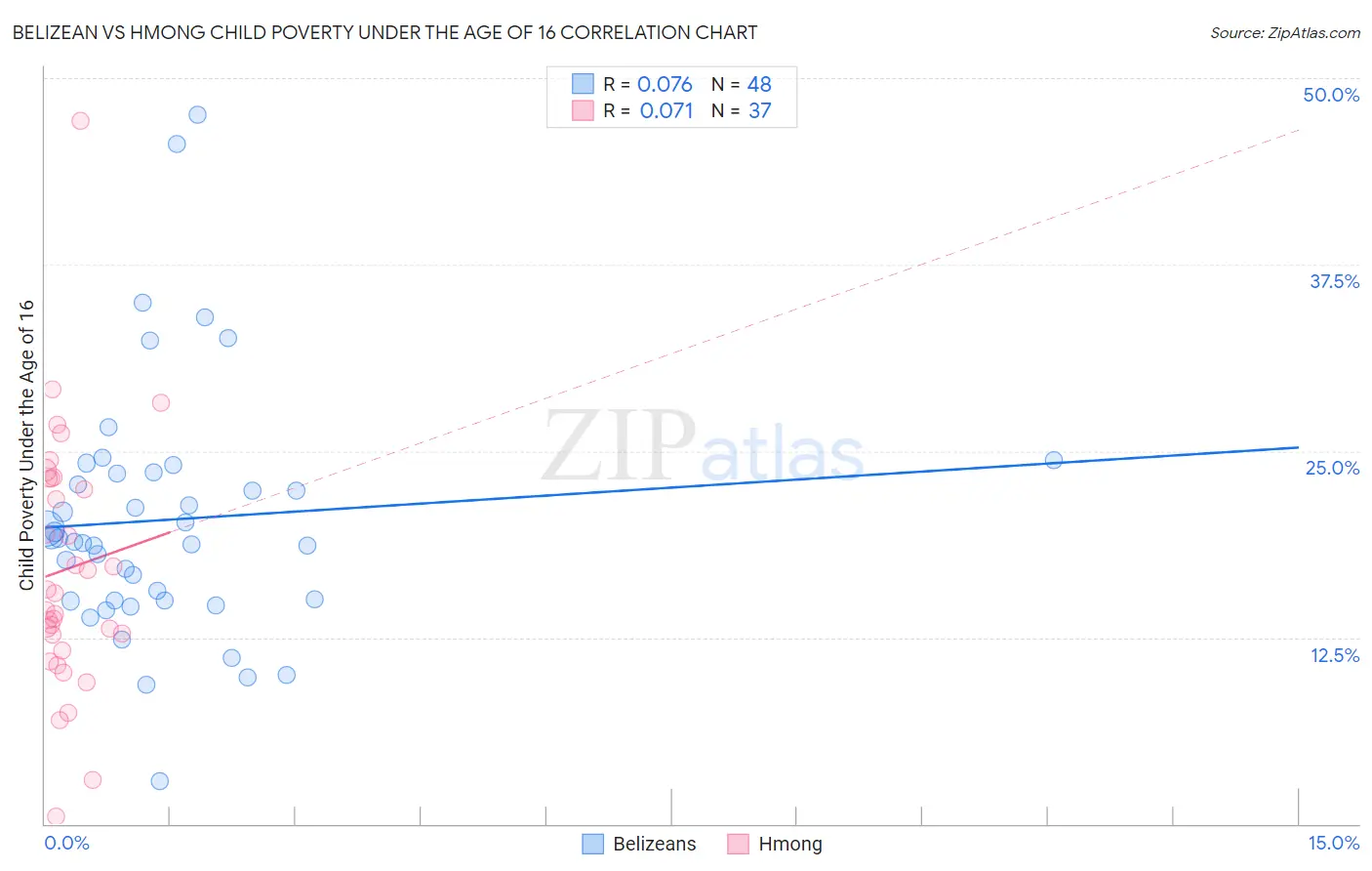 Belizean vs Hmong Child Poverty Under the Age of 16