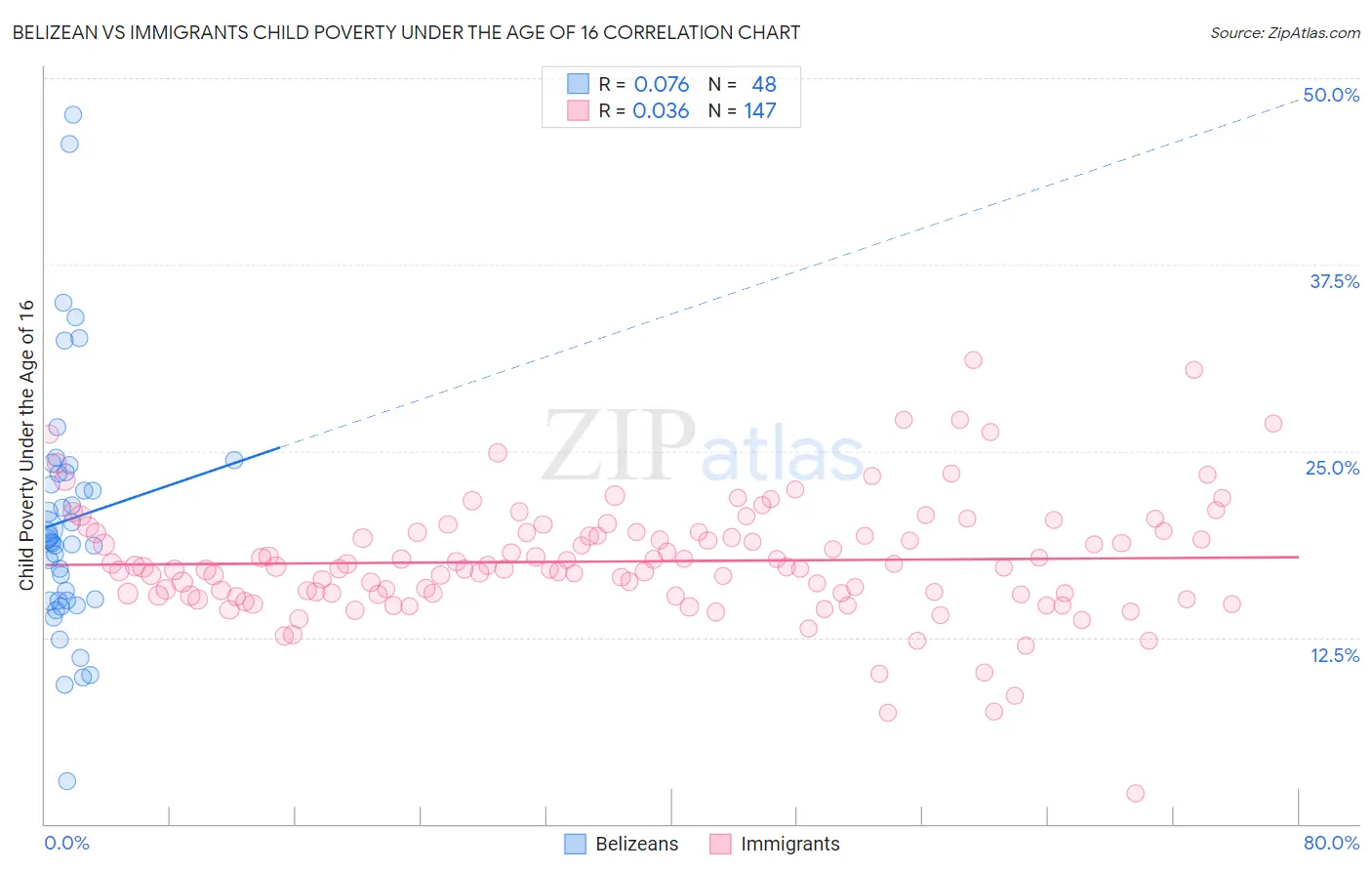 Belizean vs Immigrants Child Poverty Under the Age of 16