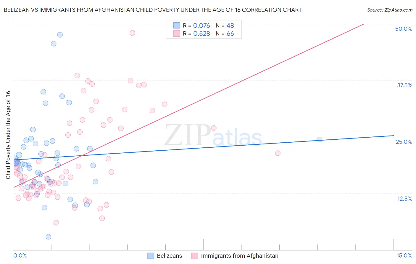 Belizean vs Immigrants from Afghanistan Child Poverty Under the Age of 16