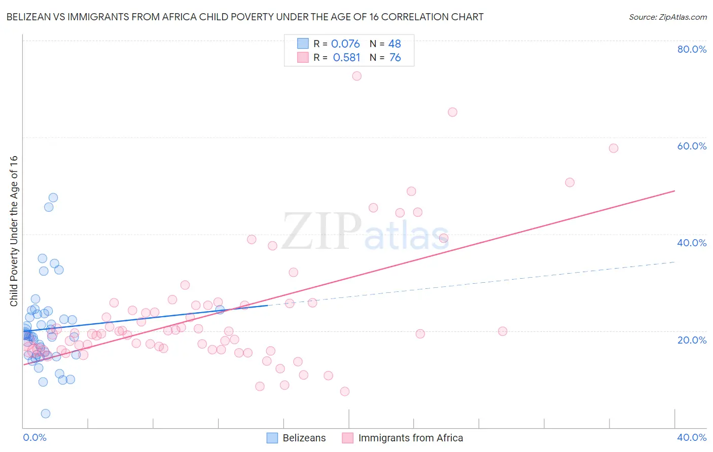 Belizean vs Immigrants from Africa Child Poverty Under the Age of 16