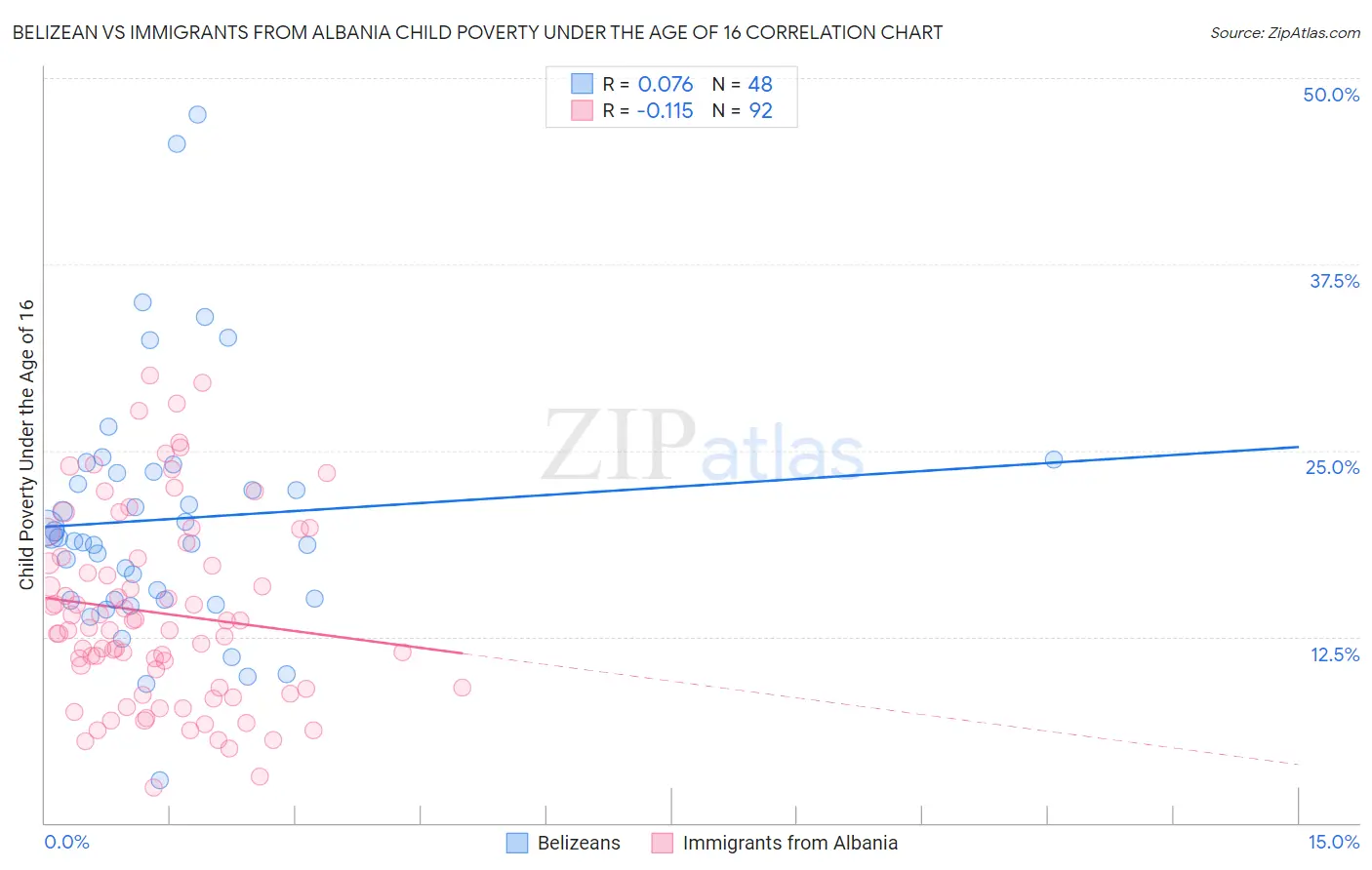 Belizean vs Immigrants from Albania Child Poverty Under the Age of 16