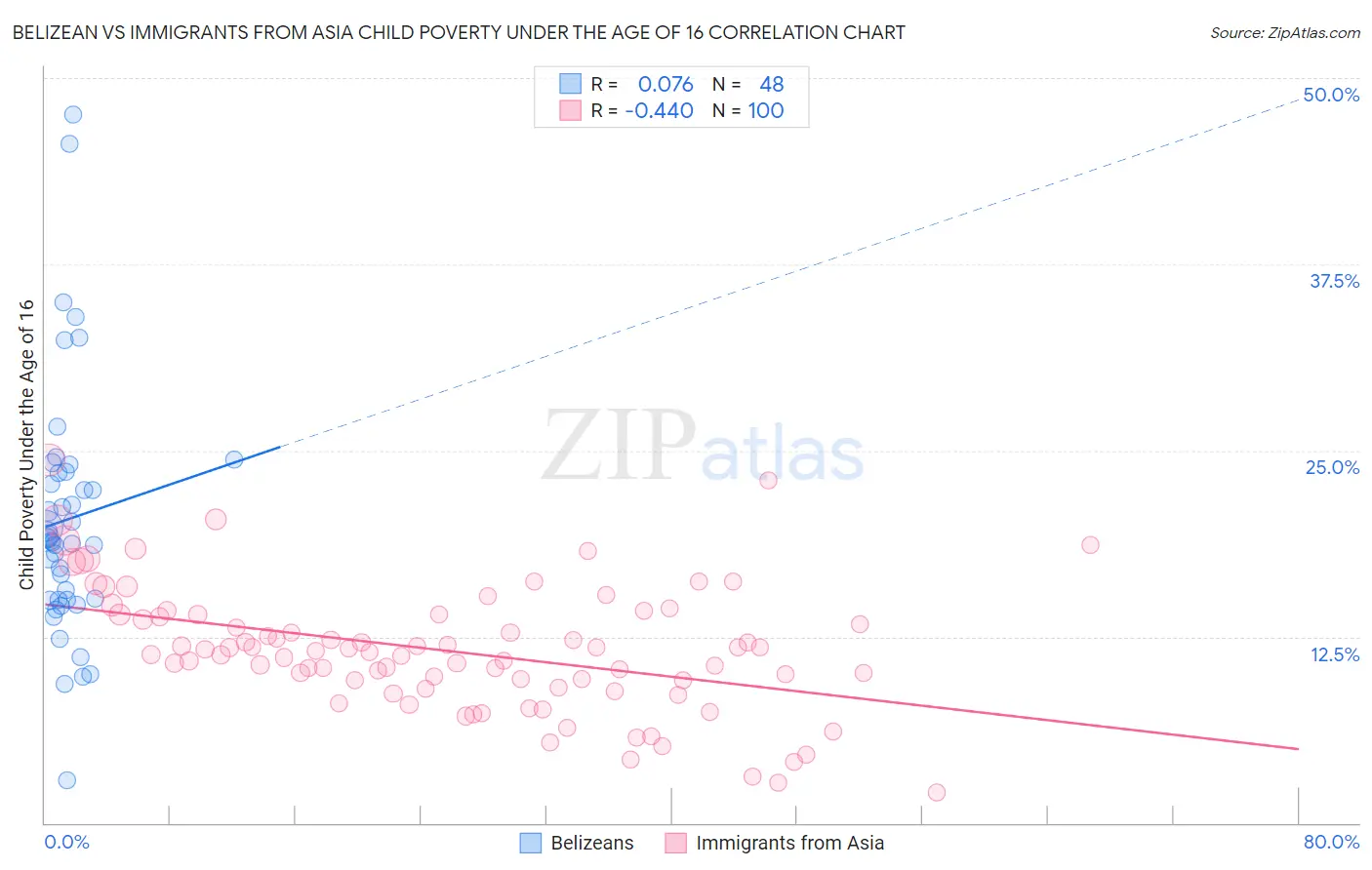 Belizean vs Immigrants from Asia Child Poverty Under the Age of 16