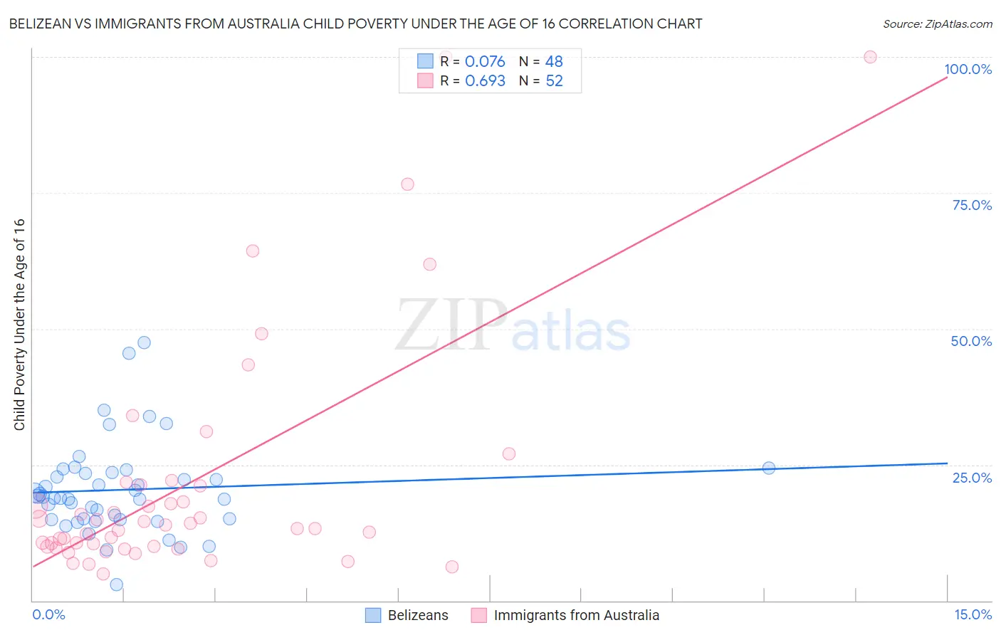 Belizean vs Immigrants from Australia Child Poverty Under the Age of 16