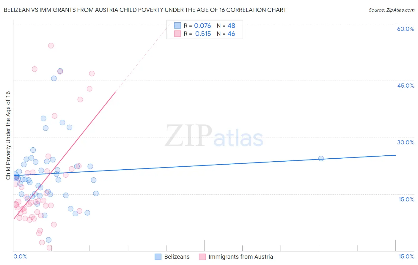 Belizean vs Immigrants from Austria Child Poverty Under the Age of 16