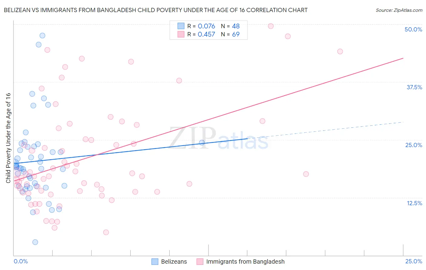 Belizean vs Immigrants from Bangladesh Child Poverty Under the Age of 16