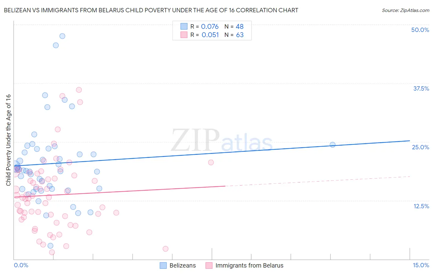 Belizean vs Immigrants from Belarus Child Poverty Under the Age of 16