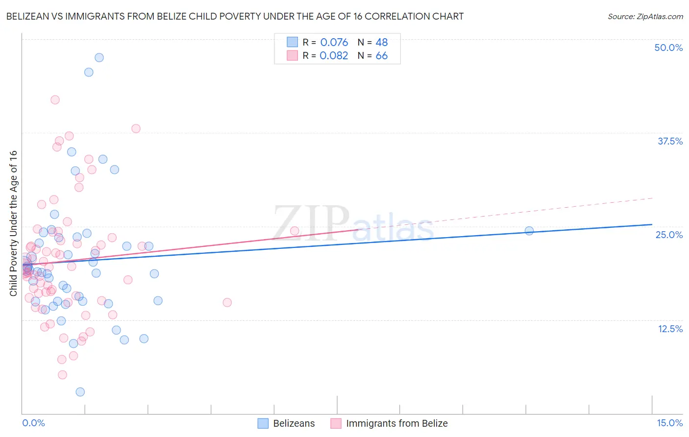Belizean vs Immigrants from Belize Child Poverty Under the Age of 16