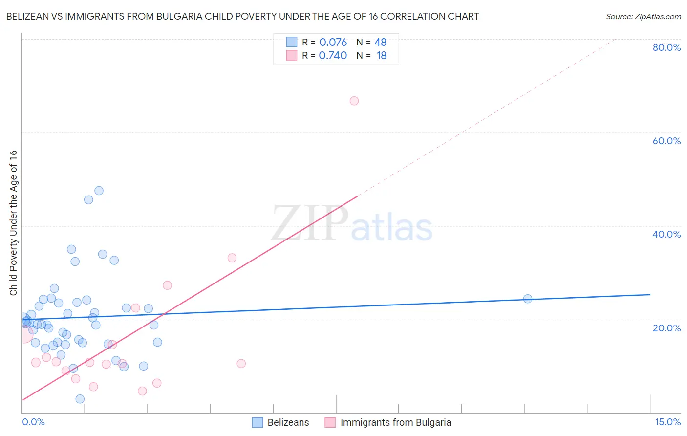Belizean vs Immigrants from Bulgaria Child Poverty Under the Age of 16