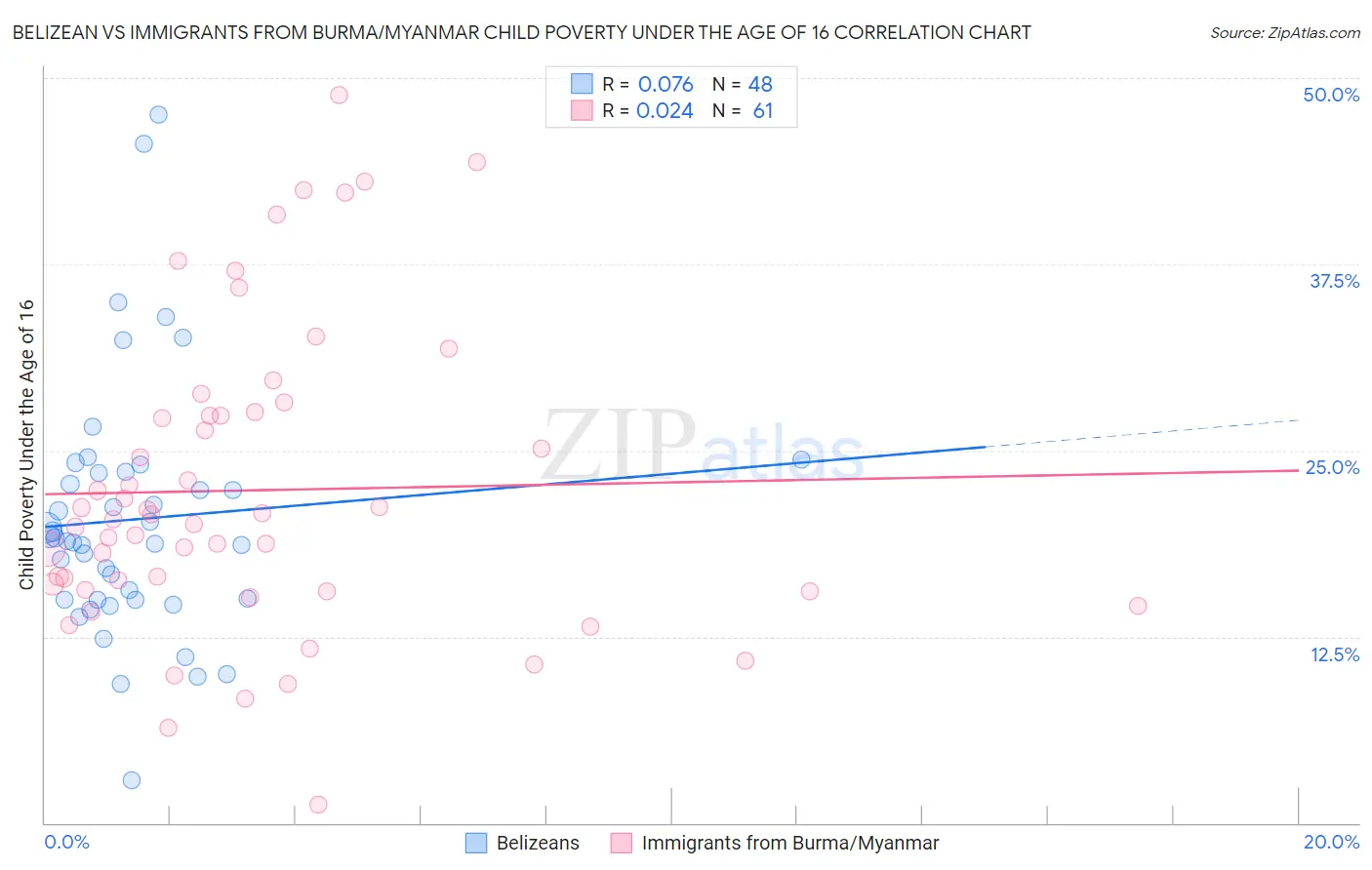 Belizean vs Immigrants from Burma/Myanmar Child Poverty Under the Age of 16