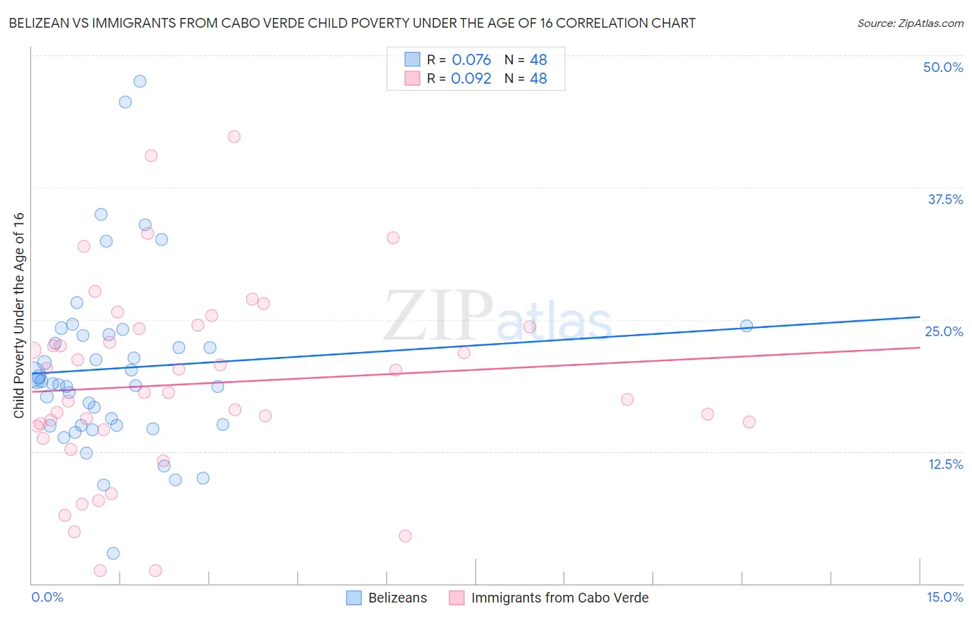 Belizean vs Immigrants from Cabo Verde Child Poverty Under the Age of 16