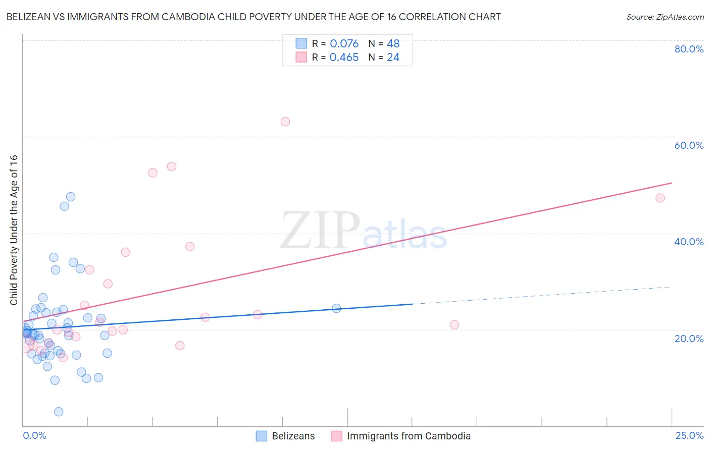Belizean vs Immigrants from Cambodia Child Poverty Under the Age of 16