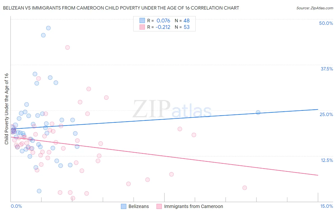 Belizean vs Immigrants from Cameroon Child Poverty Under the Age of 16