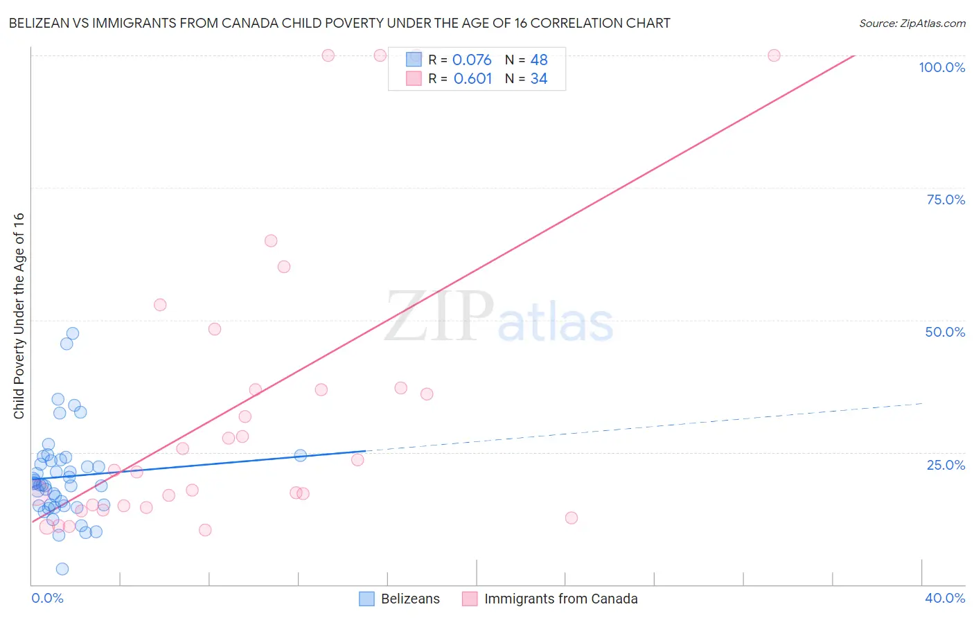 Belizean vs Immigrants from Canada Child Poverty Under the Age of 16