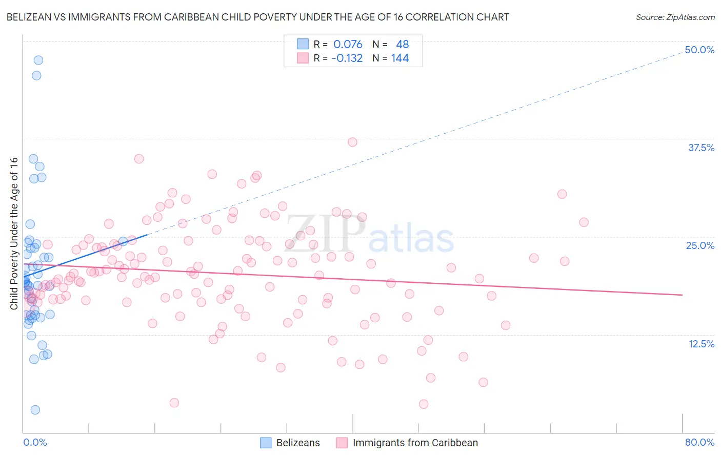 Belizean vs Immigrants from Caribbean Child Poverty Under the Age of 16