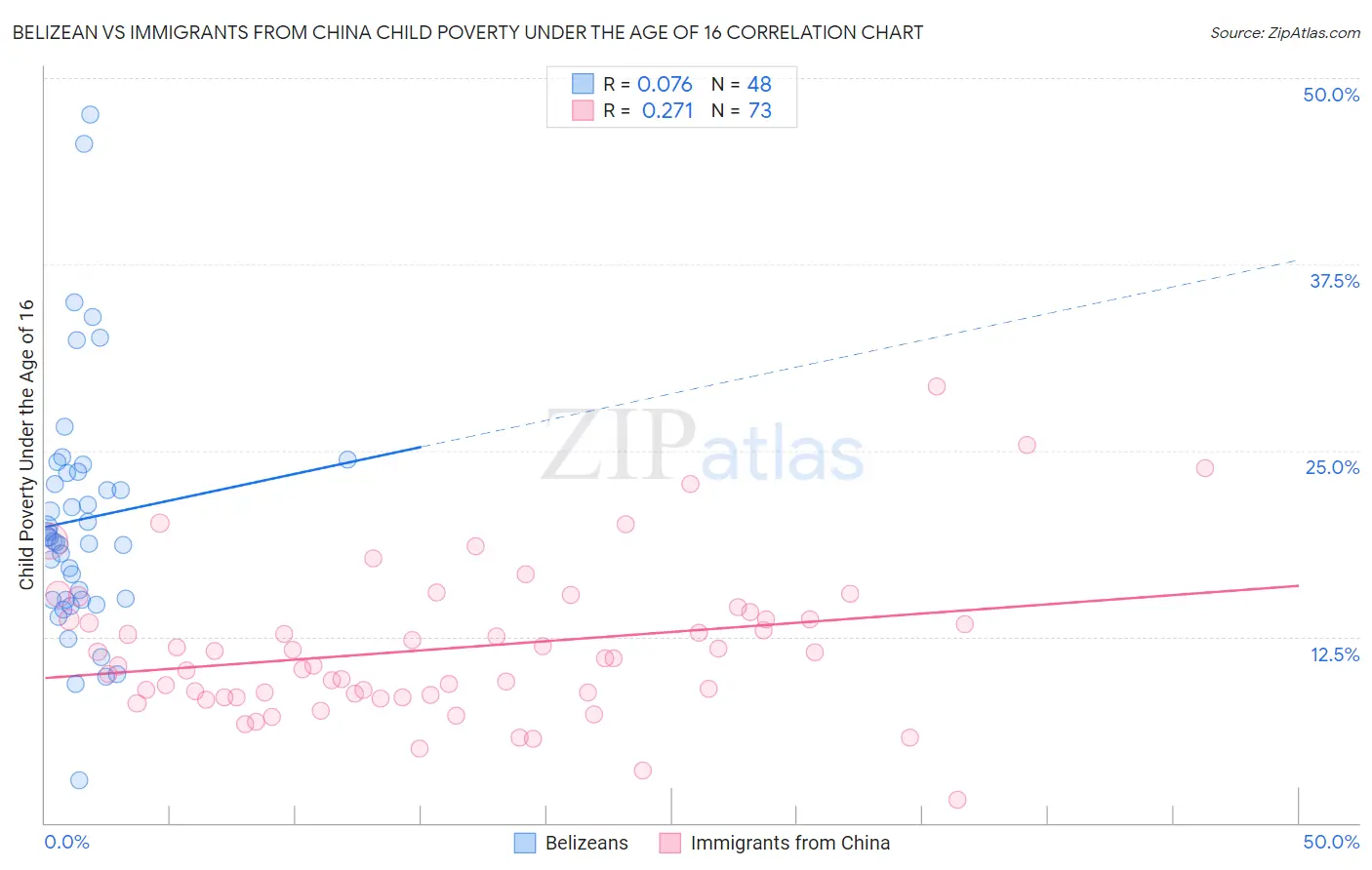 Belizean vs Immigrants from China Child Poverty Under the Age of 16