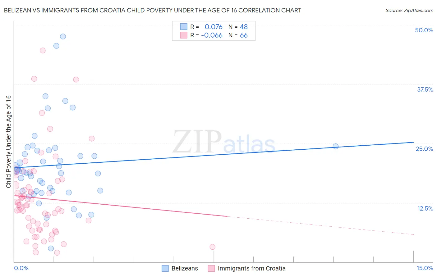 Belizean vs Immigrants from Croatia Child Poverty Under the Age of 16
