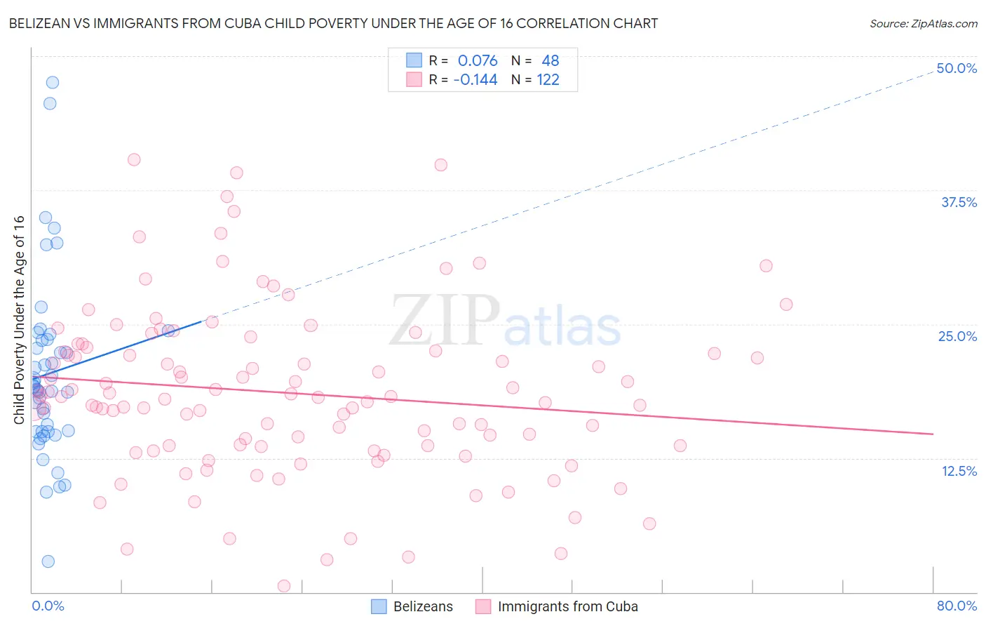 Belizean vs Immigrants from Cuba Child Poverty Under the Age of 16