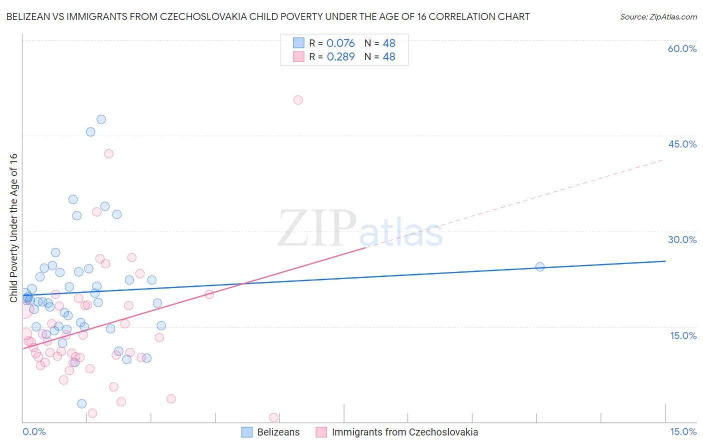 Belizean vs Immigrants from Czechoslovakia Child Poverty Under the Age of 16