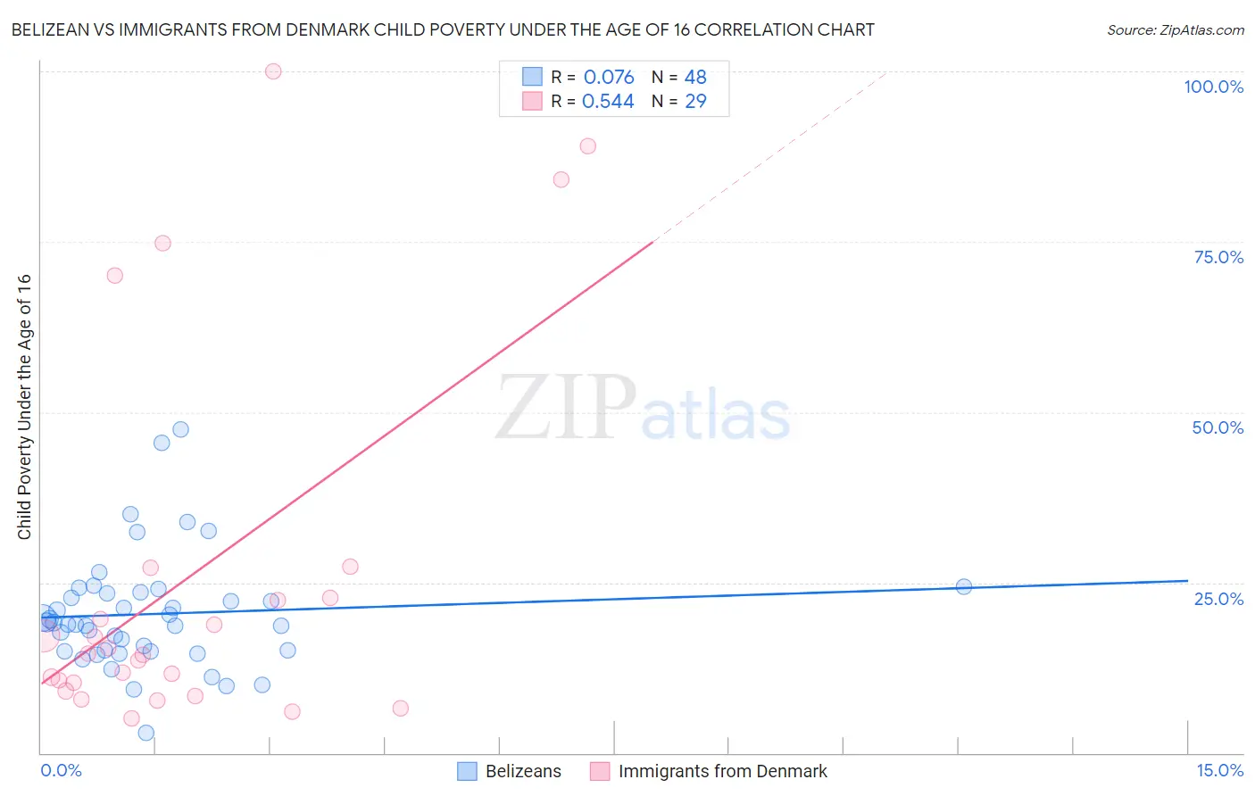 Belizean vs Immigrants from Denmark Child Poverty Under the Age of 16