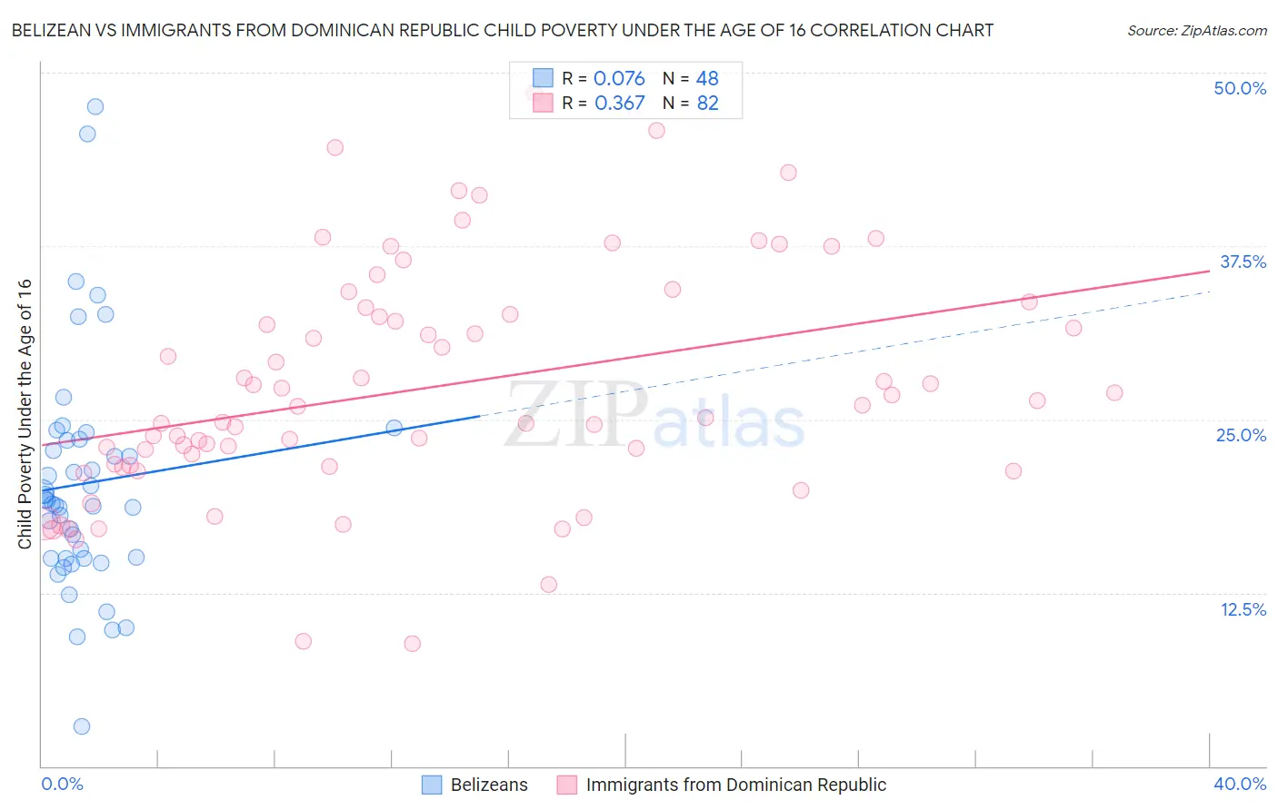 Belizean vs Immigrants from Dominican Republic Child Poverty Under the Age of 16
