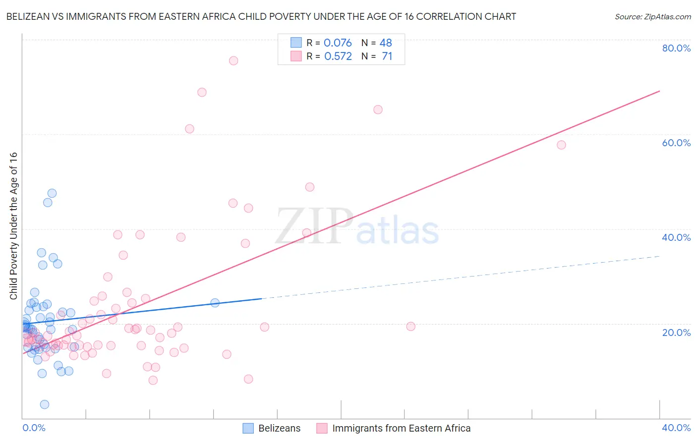 Belizean vs Immigrants from Eastern Africa Child Poverty Under the Age of 16