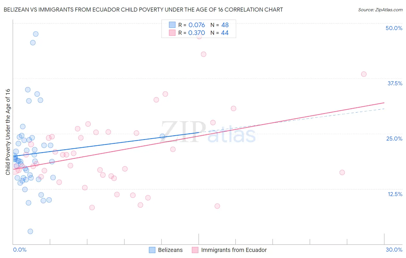 Belizean vs Immigrants from Ecuador Child Poverty Under the Age of 16