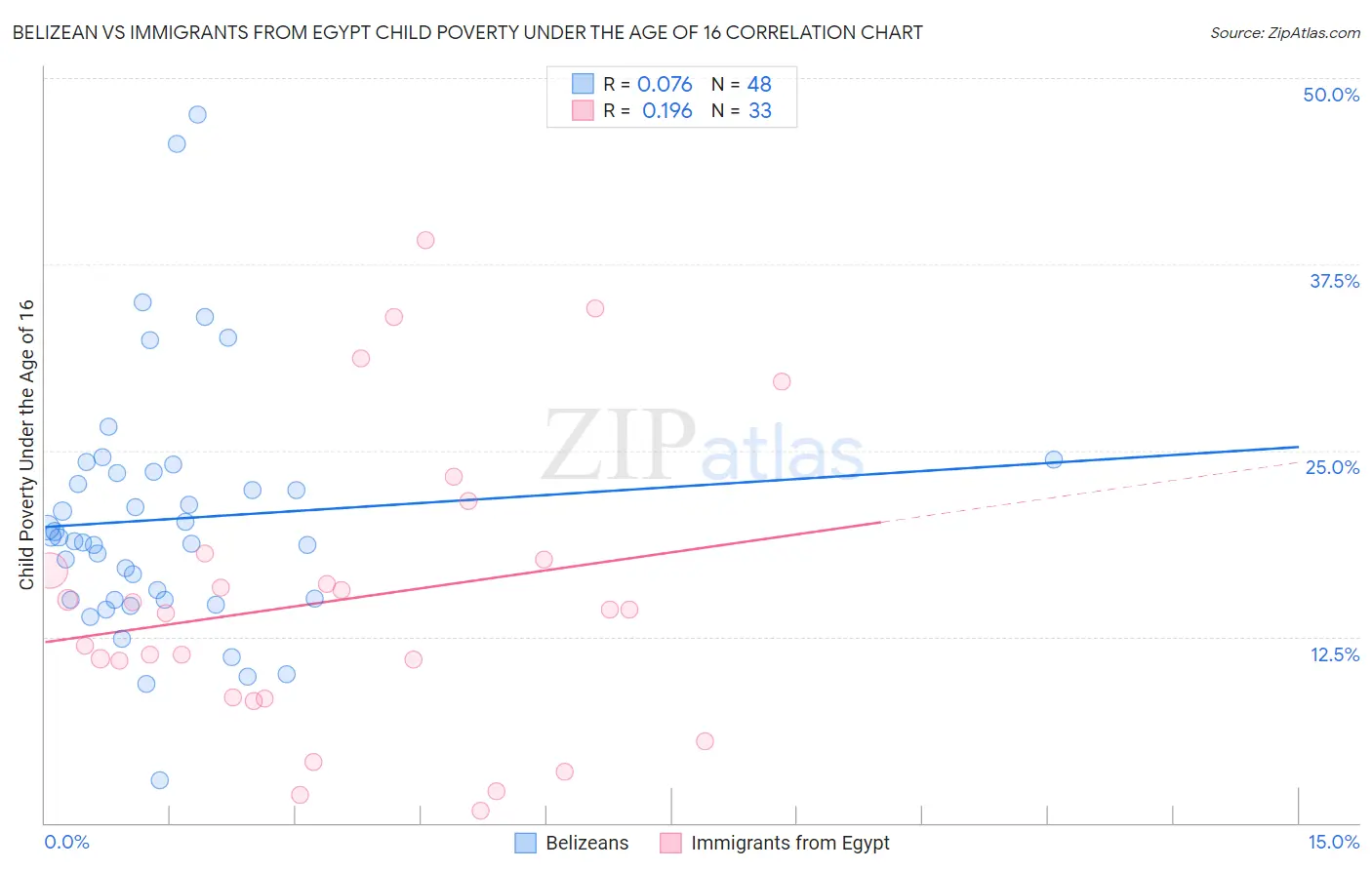 Belizean vs Immigrants from Egypt Child Poverty Under the Age of 16