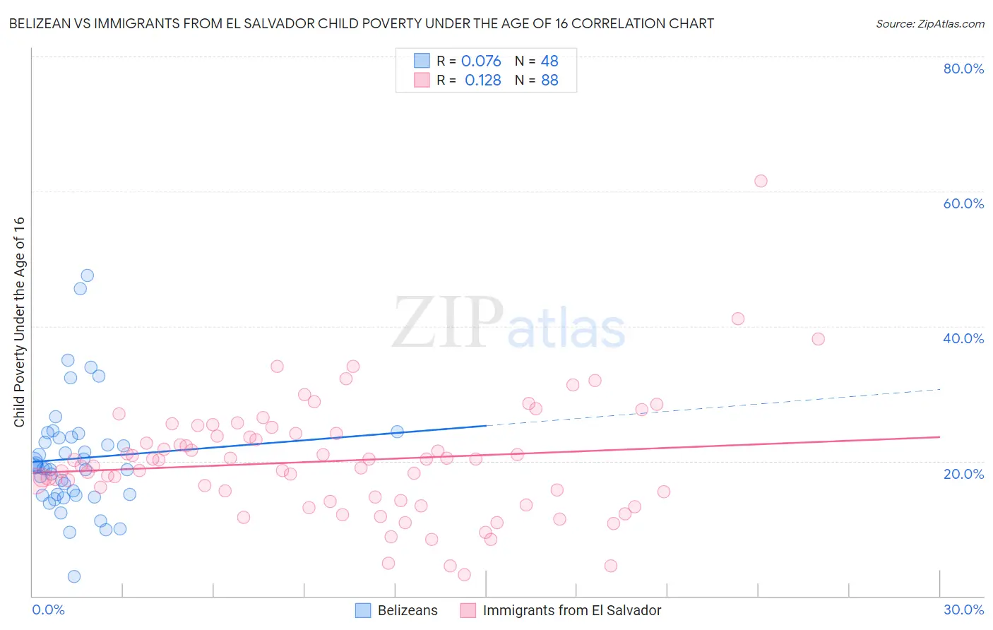 Belizean vs Immigrants from El Salvador Child Poverty Under the Age of 16