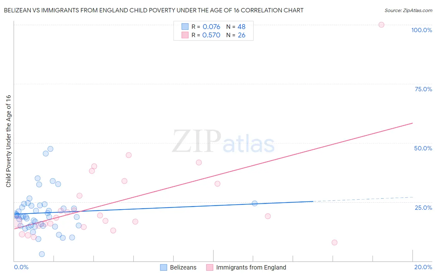 Belizean vs Immigrants from England Child Poverty Under the Age of 16