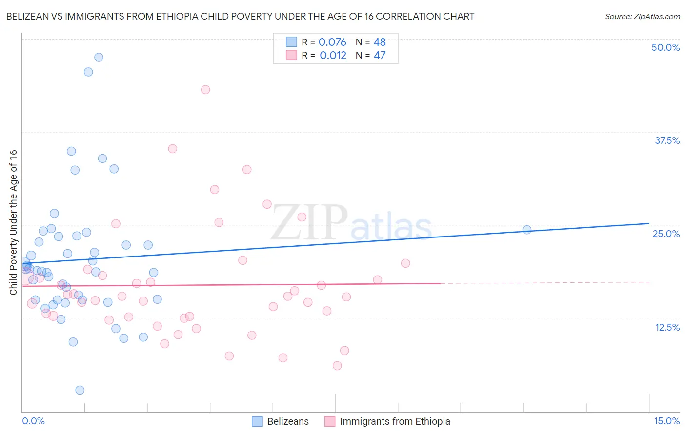 Belizean vs Immigrants from Ethiopia Child Poverty Under the Age of 16