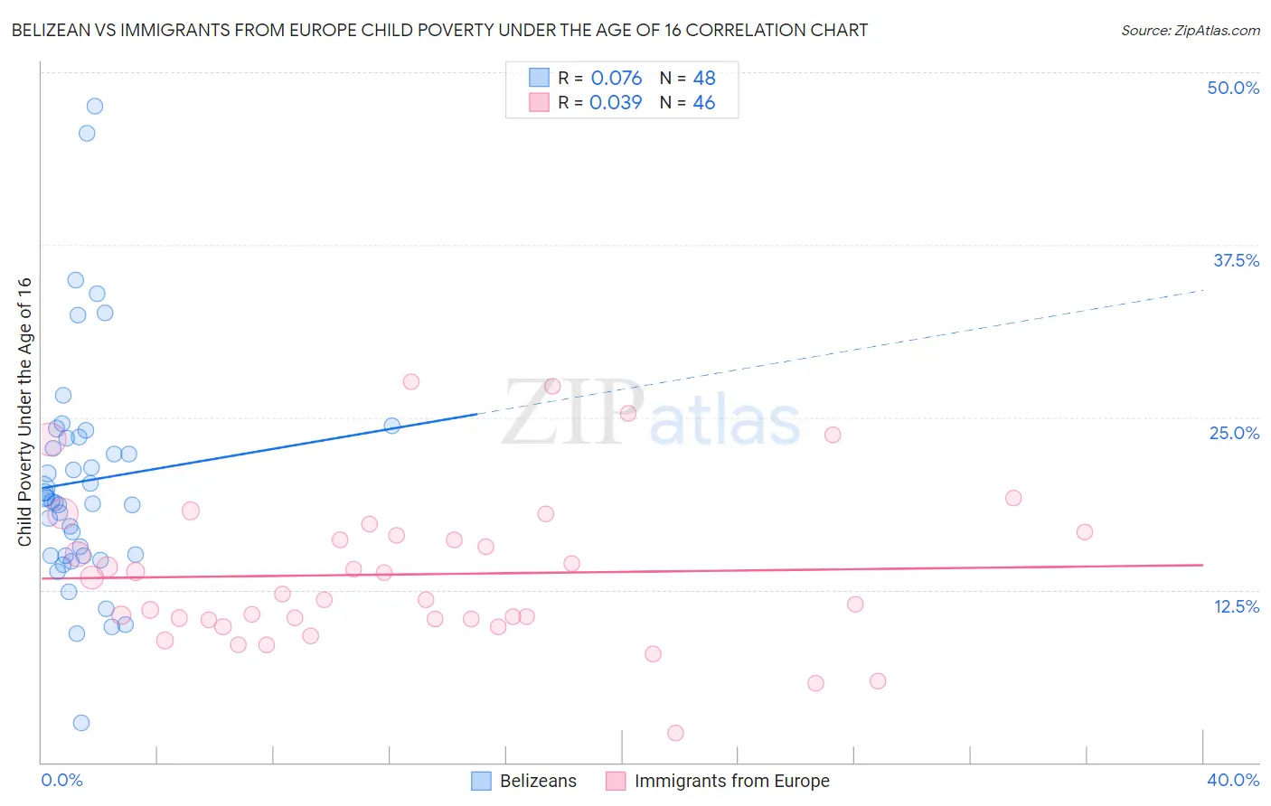 Belizean vs Immigrants from Europe Child Poverty Under the Age of 16